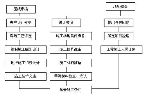 球形储罐安装工程施工组织设计