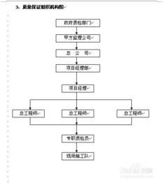 怎么写绿化施工组织设计