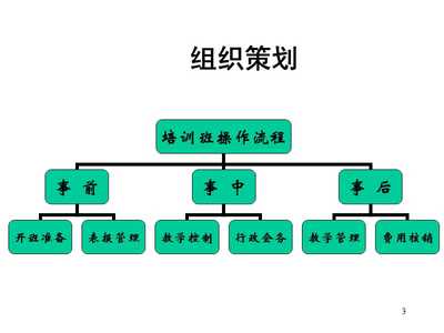 培训班的组织与运作ppt课件